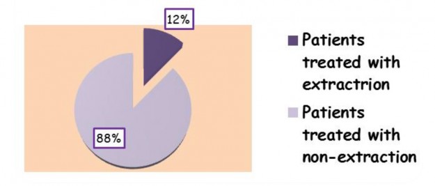 The frequency of extractions in orthodontic treatments